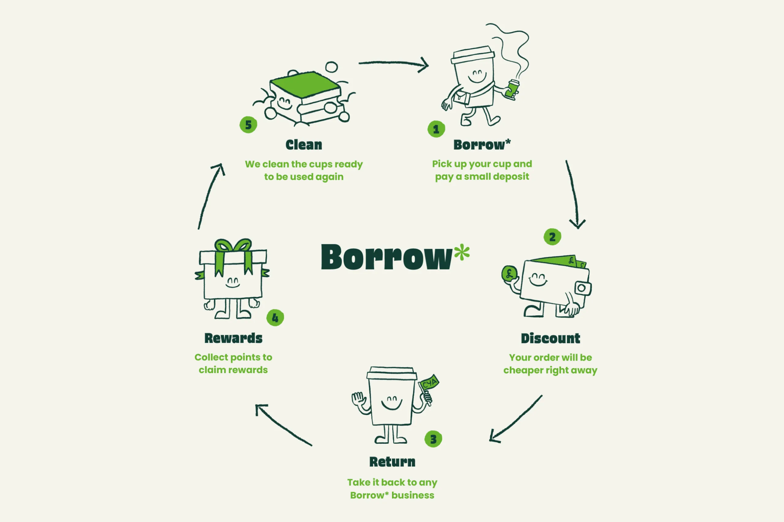 Borrow - Illustrated Process Design